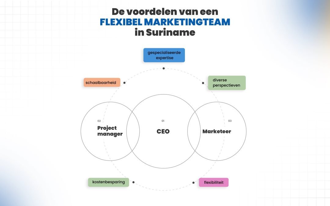 De voordelen van een flexibel marketing team in Suriname